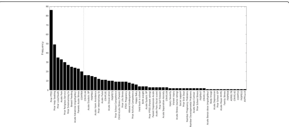 Fig. 4 Frequencies of causal variables selected out of 100 bootstrap samples. (Variables of frequency greater than 20% to the left of dotted line)