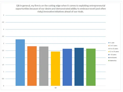 Figure 10.  Question 8: Average Response by Years of Service