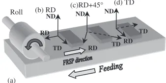 Fig. 1Schematic illustration of Friction Roll Surface Processing: (a)Indication of roll, feeding direction and FRSP direction; Conﬁguration andname of the samples, (b) RD sample, (c) RD+45� sample and (d) TDsample.