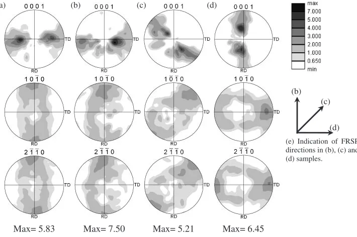 Fig. 6Pole ﬁgures of (a) As received sample (analyzed range: 0–1000 mm); and (b) RD sample; (c) RD+45� sample; (d) TD sample afterannealing, (sample (b), (c) and (d), analyzed range: 0–50 mm from the processed surface).