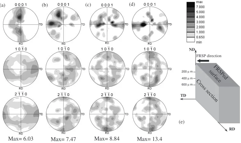 Fig. 7Pole ﬁgures of TD samples after annealing along the distance from processed surface