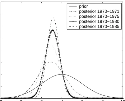 Figure 3: Illustration of Bayesian learning: average U.S. real GNP growth.
