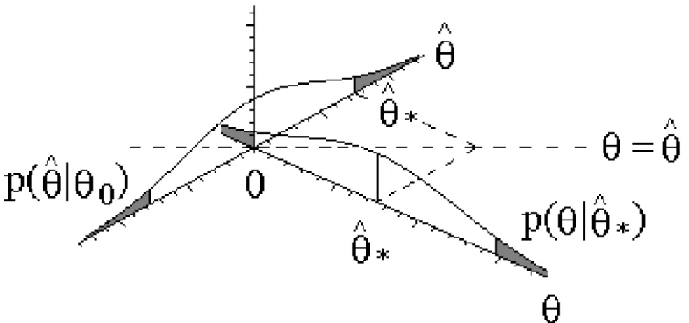 Figure 4: Illustration of symmetry of Bayesian inference and frequentist approach in linear regression model and difference between these approaches