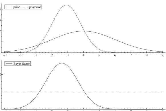 Figure 6: Prior and posterior densities for the average (annualized) real GNP growth rate, where the posterior involves 24 quarterly observations from 1970 to 1975 (above), and the Bayes factor to test that the average growth rate equals the value on the h