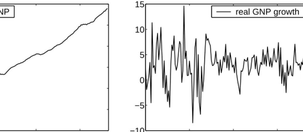 Figure 1: U.S. real Gross National Product - quantity index, 2000=100 (left), and corre- corre-sponding (annualized) growth rates in percents (right)