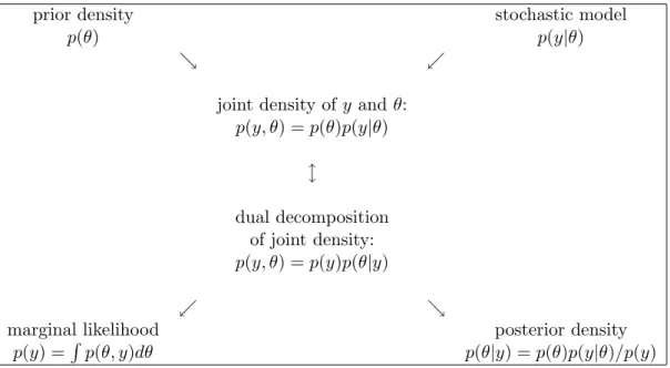 Figure 2: Bayes’ theorem as a learning device