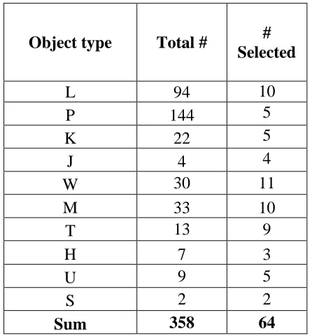 Table 2. Number of total and selected test objects 