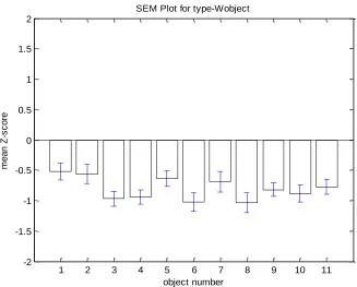 Figure 12. Mean z-score for five U objects (Error bars represent +/-1SEM) object number 
