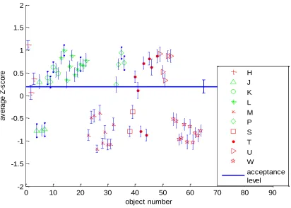 Figure 14. Plot of average z-score vs. number of object with SEM 