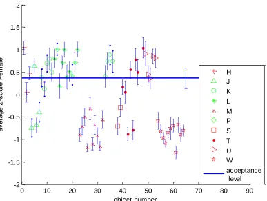 Figure 15. Plot of average z-score vs. number of object with SEM for female observers 