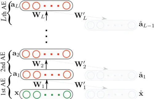 Figure 2.3: Deep auto-encoder architecture. The hidden layer of the 1st auto-encoder (AE) is trained to reconstruct the input data