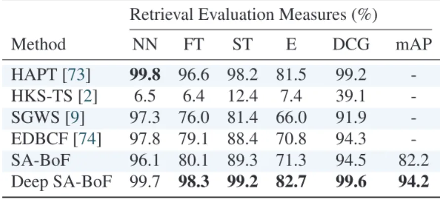 Table 2.1: Performance comparison results on the SHREC-2015 dataset. Boldface numbers indi- indi-cate the best retrieval performance.