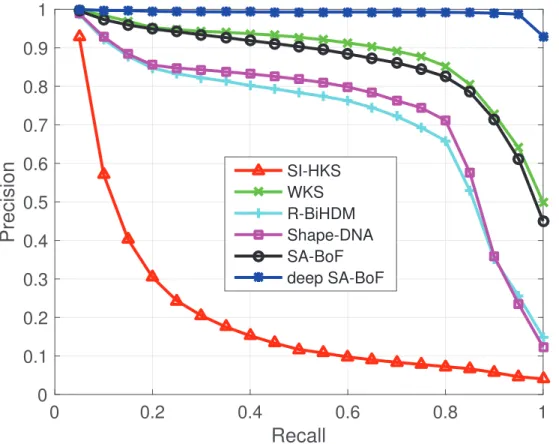 Figure 2.5: Precision-recall graphs comparing the performance of the proposed method with other state-of-the-art approaches on SHREC 2015.