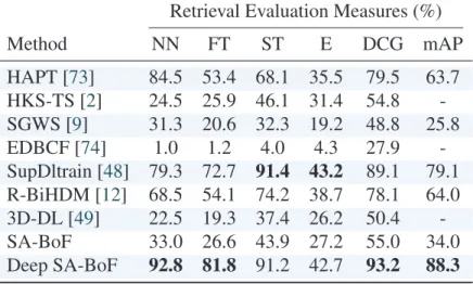 Table 2.2: Performance comparison results on the real SHREC-2014 dataset. Boldface numbers indicate the best retrieval performance.
