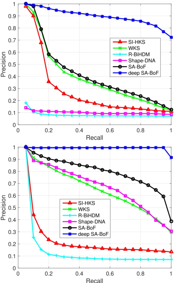Figure 2.6: Precision-recall graphs comparing the performance of the proposed method with other state-of-the-art approaches on the real SHREC-2014 (up) and the synthetic SHREC-2014 datasets (down).