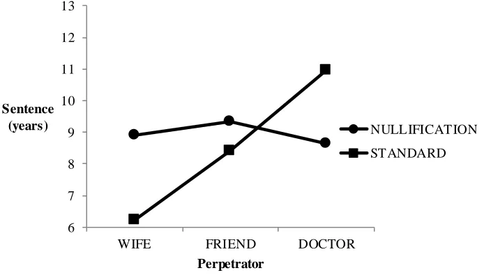 Figure 1. Mean values of sentence for each perpetrator separated by instructions from the “lethal 
