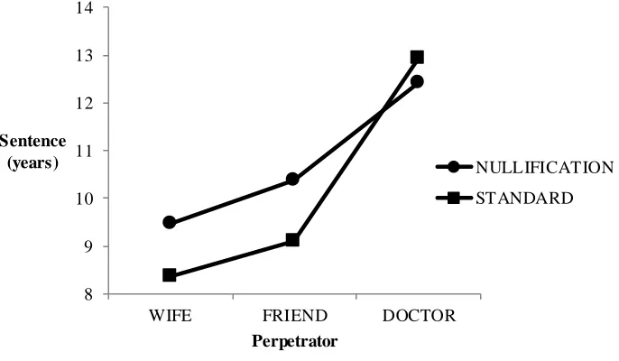 Figure 2. Mean values of sentence for each perpetrator separated by instructions from the “bag 