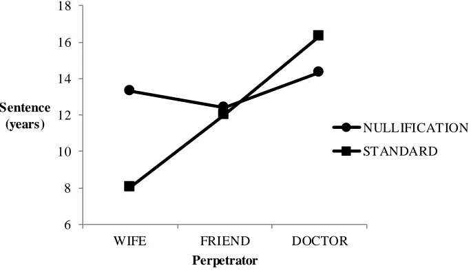 Figure 3. Mean values of sentence for each perpetrator separated by instructions from the “head 