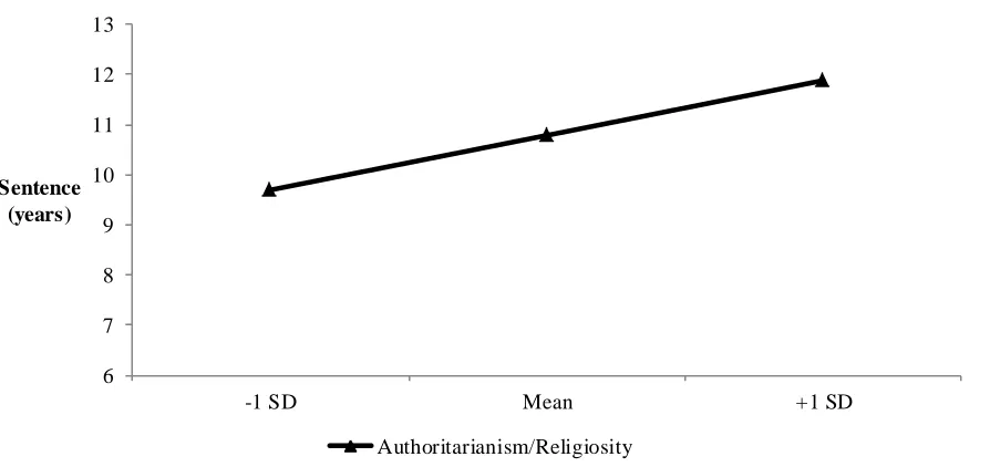 Figure 4. Regression line for sentence based on authoritarianism and religiosity. Values for both 