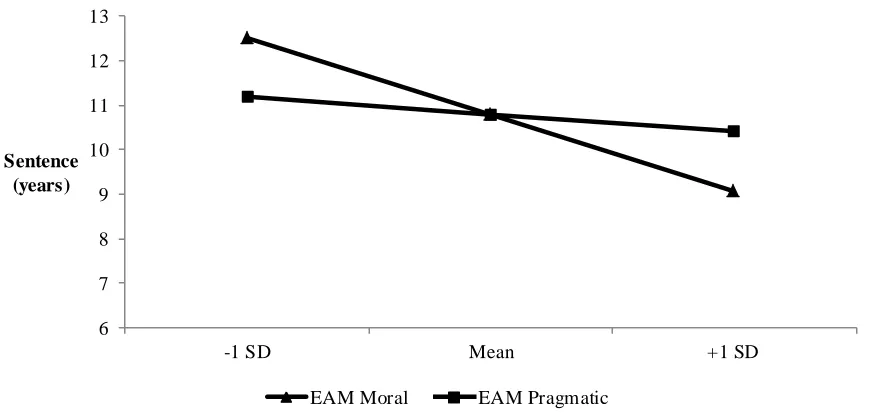 Figure 5. Regression lines for sentence based on the moral and pragmatic factors of the 