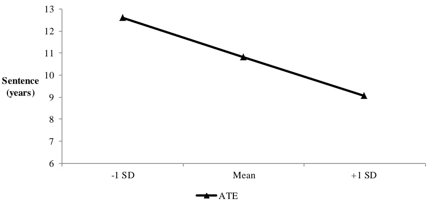 Figure 6. Regression line for sentence based on the Attitudes Toward Euthanasia measure 