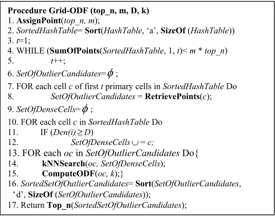 Figure 3. Algorithm of Grid-ODF 