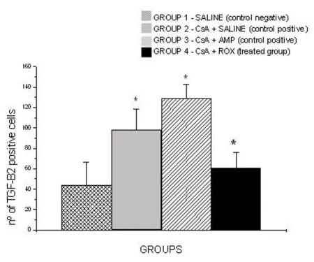 Figure 7Number of positive staining cells of TGF-beta2 in connective tissue per microscopic fieldNumber of positive staining cells of TGF-beta2 in connective tissue per microscopic field