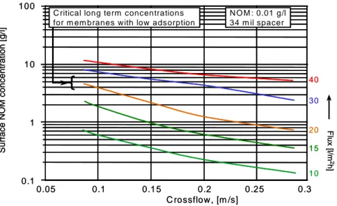 Figure 10. Calculated surface concentrations for spiral membranes with various fluxes and crossflow  values within the recommended range (“autumn” water) from [2]