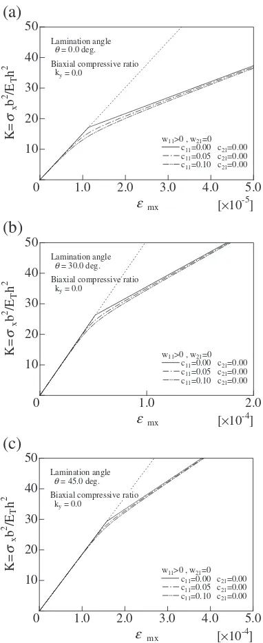 Fig. 2The relationship between axial compressive stress