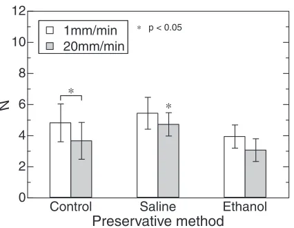 Fig. 9Comparison of N and KQ under diﬀerent preservative methods.