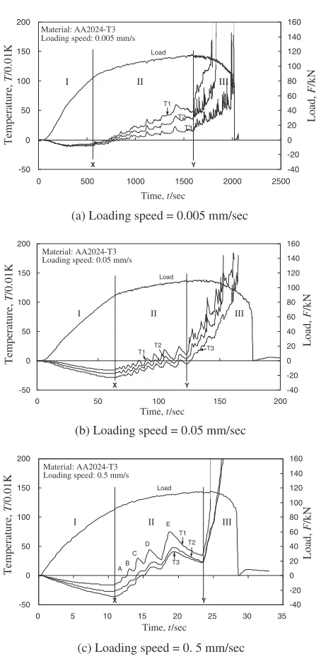 Fig. 5Variation of load and temperature over time in CCT specimenstested at diﬀerent loading speeds: (a) 0.005 mm/s, (b) 0.05 mm/s, and (c)0.5 mm/s.