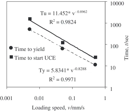 Fig. 6The dependence of time to yield and UCE on loading speed for 1/400AA2024-T3 CCT test specimens (in logarithm scale).