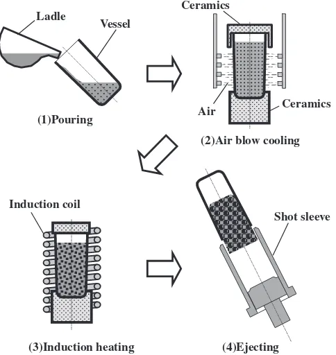 Fig. 1Schematic drawings of Rheocasting process using metallic vessel.