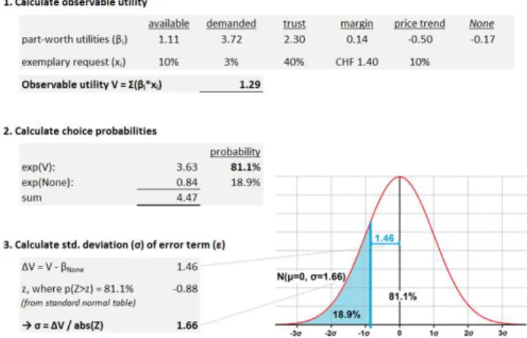 Figure 5: Example of the calculation of the standard deviation σ of the error term ǫ to obtain a probability dis- dis-tribution that accounts for the uncertainty in the MNL model