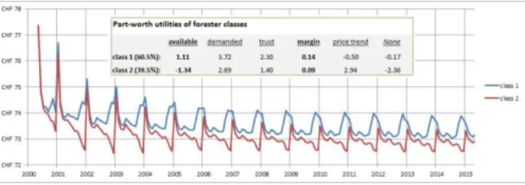 Figure 7: Comparison of average roundwood prices in two diﬀerent classes of foresters.