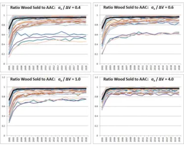 Figure 8: Influence of the standard deviation σ of the error term ǫ on the simulation result with utility functions based on hierarchical Bayes