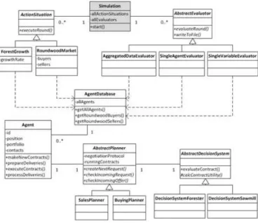 Figure 9: UML diagram showing the most relevant classes of the simulation program. In each simulation round, first all action situations are executed, then multiple evaluator classes evaluate the new status of the simulation.