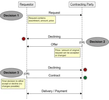 Figure 2: Interaction pattern. An interaction is initiated by the requestor, who can be either a buyer or a seller, and results in a contract if buyer and seller reach an agreement.