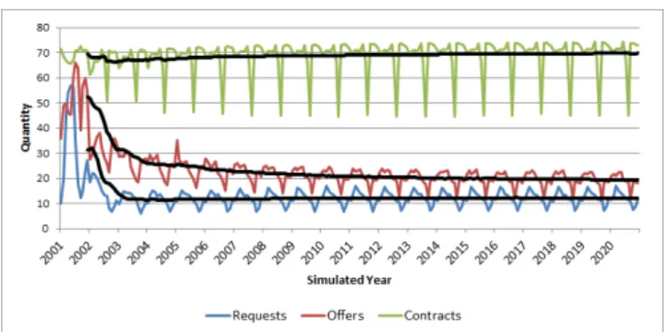 Figure 3: Number of distinct buyer/seller combinations per month in a 20 year simulation (average of 100 runs).
