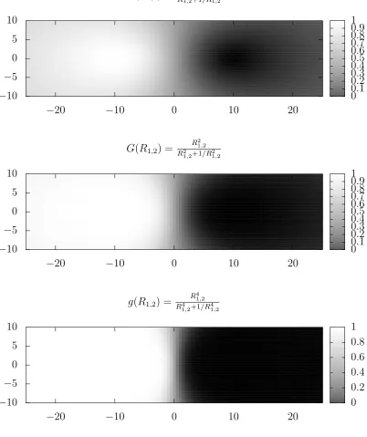 Figure 4.1: Heat maps of three candidate splitting functions used for asingularity located at (−10, 0, 0) with its binary partner located at (10, 0, 0)in R3.