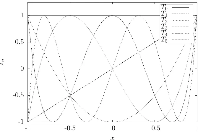Figure 5.1: Examples of Chebyshev polynomials.