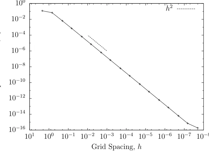 Figure 6.1: The interpolation error, εI, of a linear interpolating routine asa function of grid spacing, h, over the interval [−10, 10] on all axes