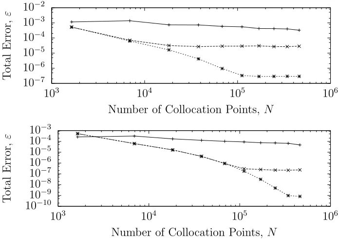 Figure 6.5: The total error, ε, introduced during the interpolation andsubsequent spectral expansion as a function of the number of collocation points,N, over the interval [−10, 10] in R3