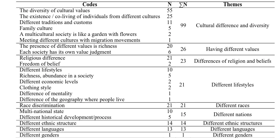 Table 1. Multiculturalism codes and themes according to pre-service social studies teachers Codes N ∑N Themes 