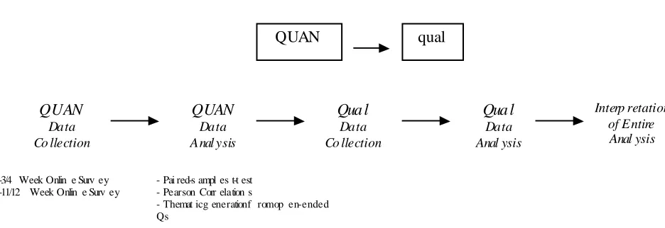 Figure 3.3: Sequential Exploratory Design at end of Quantitative phase 