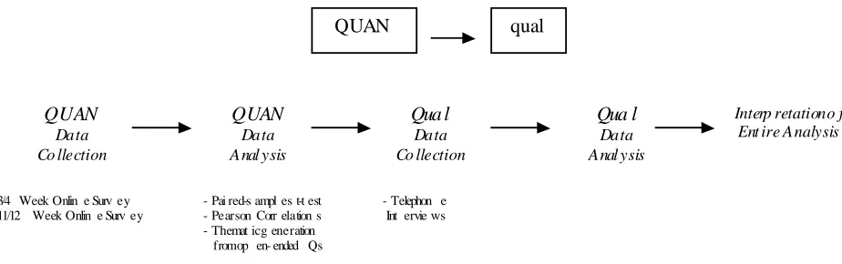 Figure 3.4: Sequential Exploratory Design after Qualitative Data Collection phase 