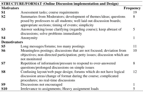 Table 4.2: Coding Categories for Structure/Format Motivators and Demotivators 