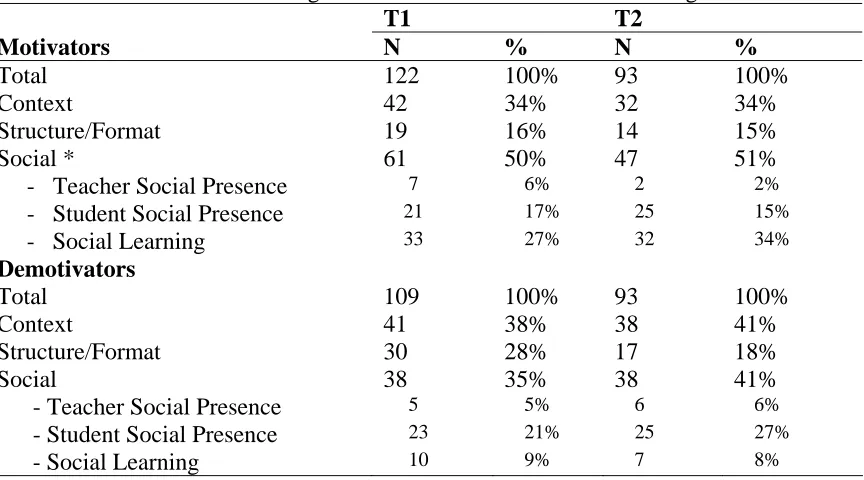 Table 4.4: Number and Percentages of Motivator and Demotivator Categories  T1 T2 