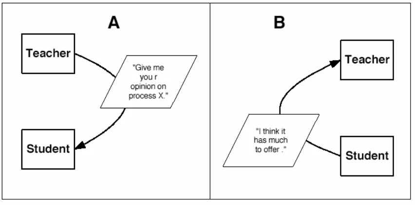Figure 2.1 Two steps in a completed loop as (a) the teacher asks a question and (b) the 