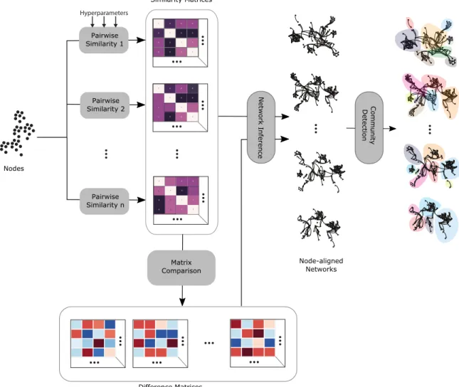 Figure 1.2: An expanded pipeline for analyzing network-based communities from a set of given nodes/entities.